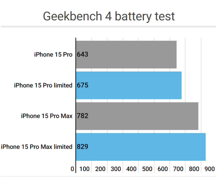 东西湖apple维修站iPhone15Pro的ProMotion高刷功能耗电吗