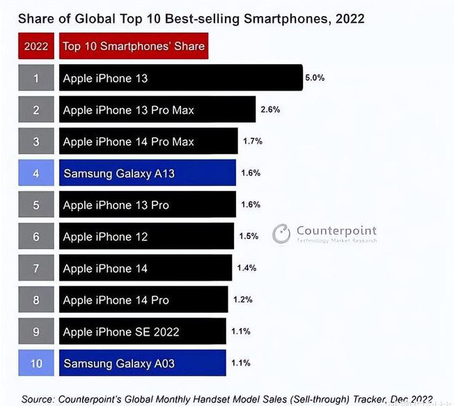 东西湖苹果维修分享:为什么iPhone14的销量不如iPhone13? 