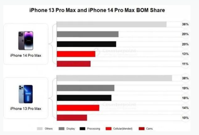 东西湖苹果手机维修分享iPhone 14 Pro的成本和利润 