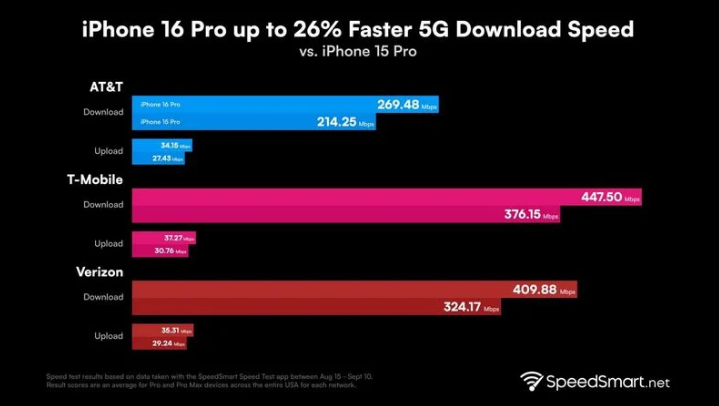 东西湖苹果手机维修分享iPhone 16 Pro 系列的 5G 速度 